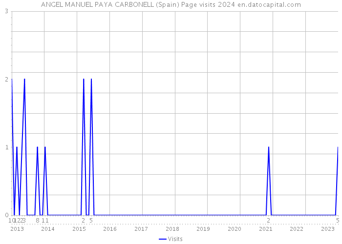 ANGEL MANUEL PAYA CARBONELL (Spain) Page visits 2024 