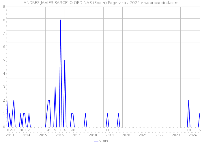 ANDRES JAVIER BARCELO ORDINAS (Spain) Page visits 2024 