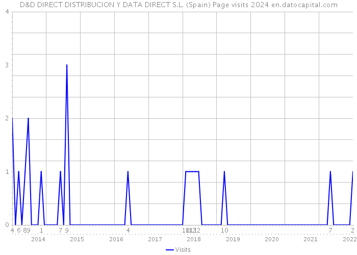 D&D DIRECT DISTRIBUCION Y DATA DIRECT S.L. (Spain) Page visits 2024 