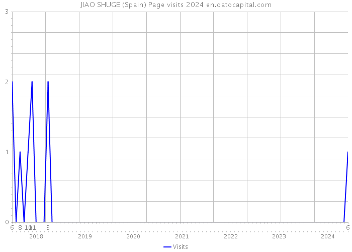 JIAO SHUGE (Spain) Page visits 2024 