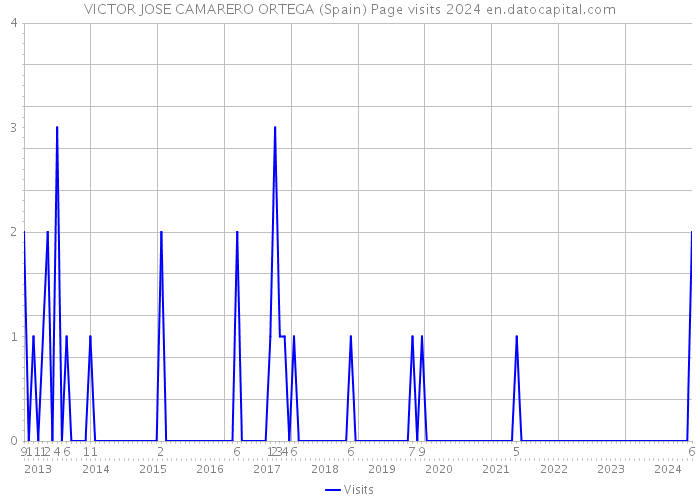 VICTOR JOSE CAMARERO ORTEGA (Spain) Page visits 2024 