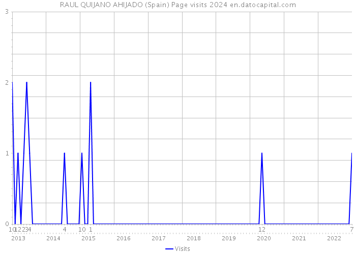 RAUL QUIJANO AHIJADO (Spain) Page visits 2024 