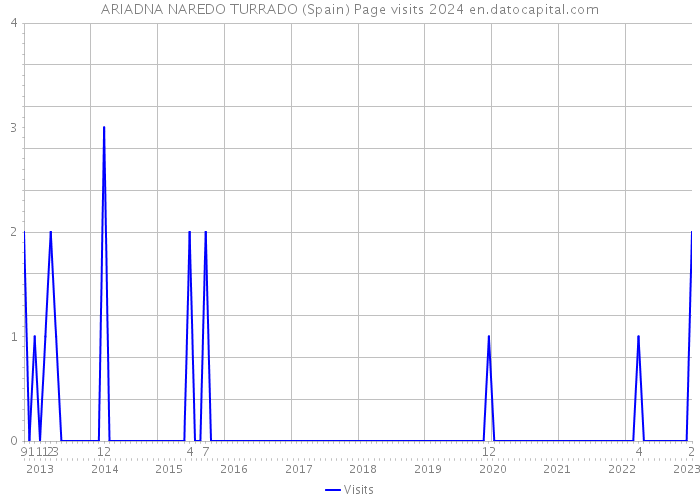 ARIADNA NAREDO TURRADO (Spain) Page visits 2024 