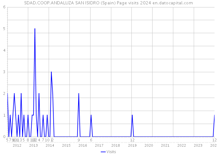 SDAD.COOP.ANDALUZA SAN ISIDRO (Spain) Page visits 2024 