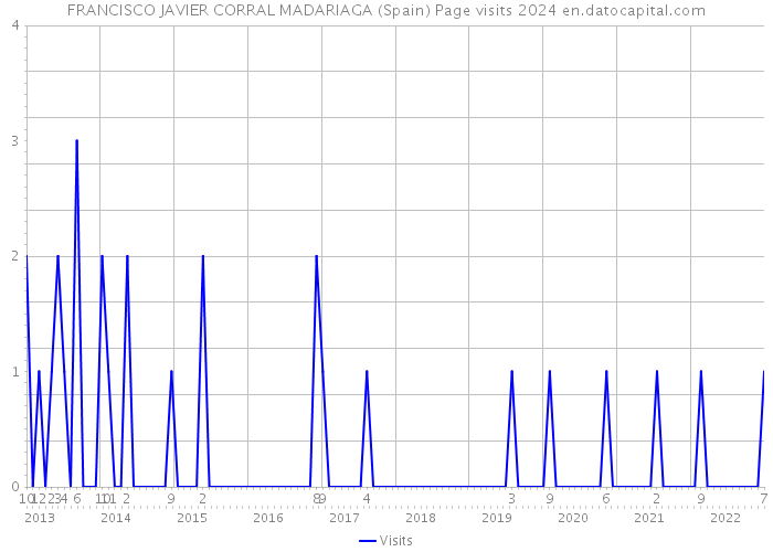 FRANCISCO JAVIER CORRAL MADARIAGA (Spain) Page visits 2024 