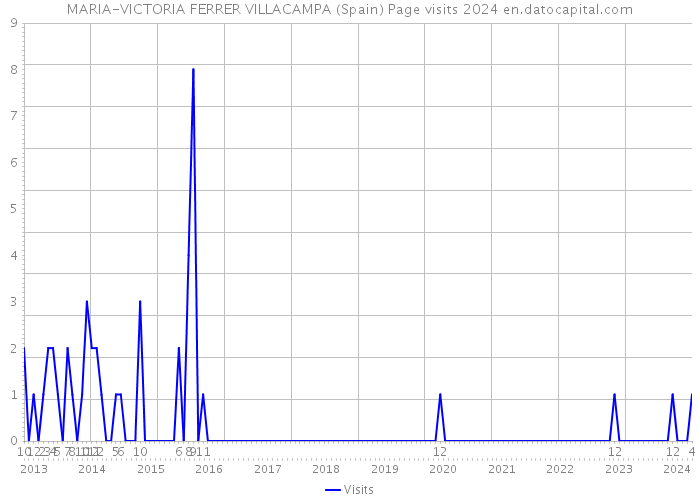MARIA-VICTORIA FERRER VILLACAMPA (Spain) Page visits 2024 