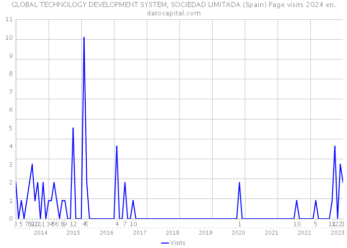 GLOBAL TECHNOLOGY DEVELOPMENT SYSTEM, SOCIEDAD LIMITADA (Spain) Page visits 2024 