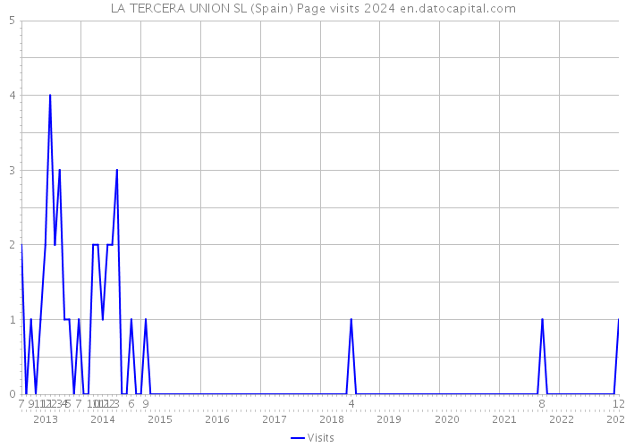 LA TERCERA UNION SL (Spain) Page visits 2024 