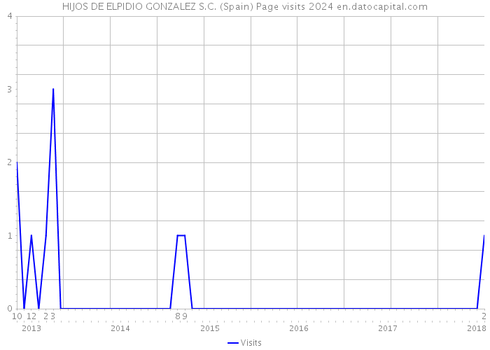 HIJOS DE ELPIDIO GONZALEZ S.C. (Spain) Page visits 2024 