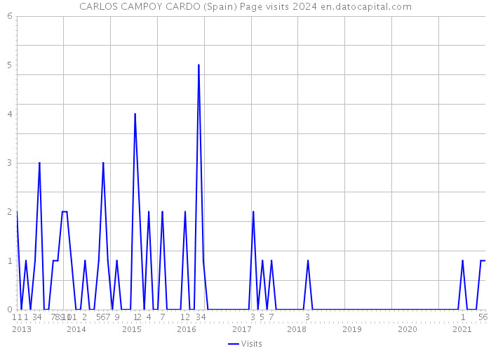 CARLOS CAMPOY CARDO (Spain) Page visits 2024 