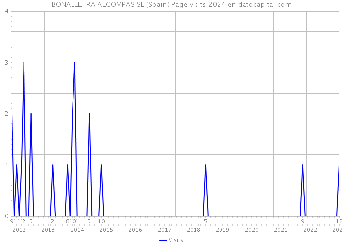 BONALLETRA ALCOMPAS SL (Spain) Page visits 2024 