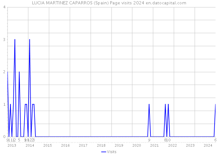LUCIA MARTINEZ CAPARROS (Spain) Page visits 2024 