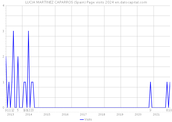 LUCIA MARTINEZ CAPARROS (Spain) Page visits 2024 