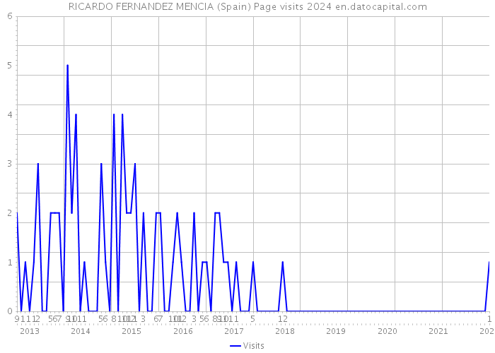 RICARDO FERNANDEZ MENCIA (Spain) Page visits 2024 