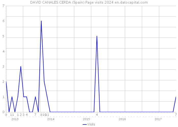 DAVID CANALES CERDA (Spain) Page visits 2024 