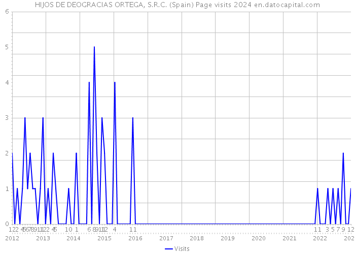 HIJOS DE DEOGRACIAS ORTEGA, S.R.C. (Spain) Page visits 2024 