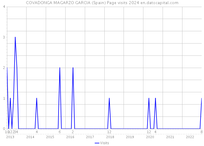 COVADONGA MAGARZO GARCIA (Spain) Page visits 2024 