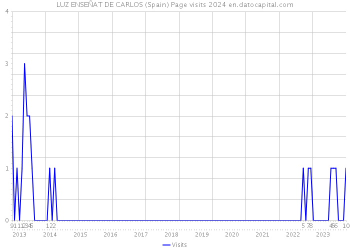 LUZ ENSEÑAT DE CARLOS (Spain) Page visits 2024 