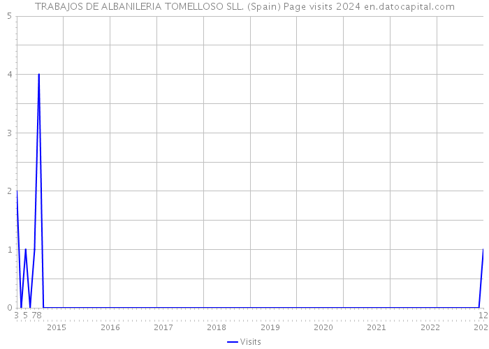 TRABAJOS DE ALBANILERIA TOMELLOSO SLL. (Spain) Page visits 2024 