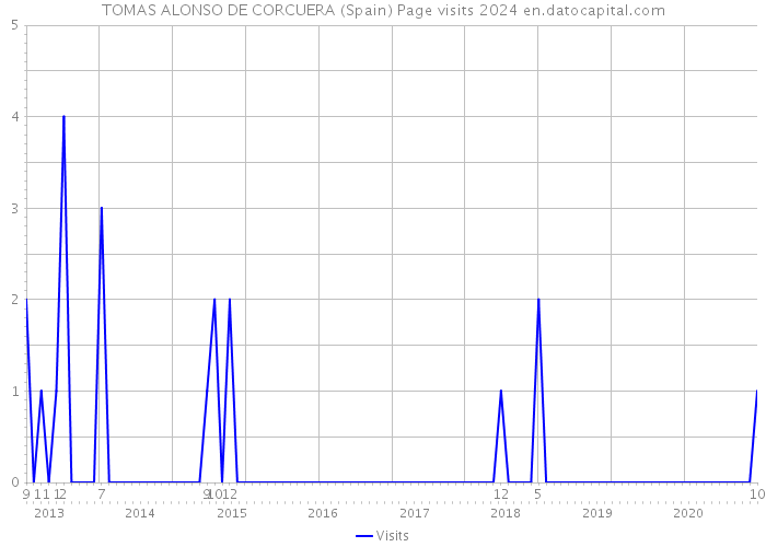 TOMAS ALONSO DE CORCUERA (Spain) Page visits 2024 