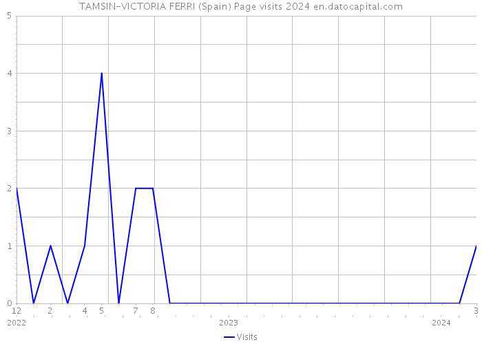 TAMSIN-VICTORIA FERRI (Spain) Page visits 2024 