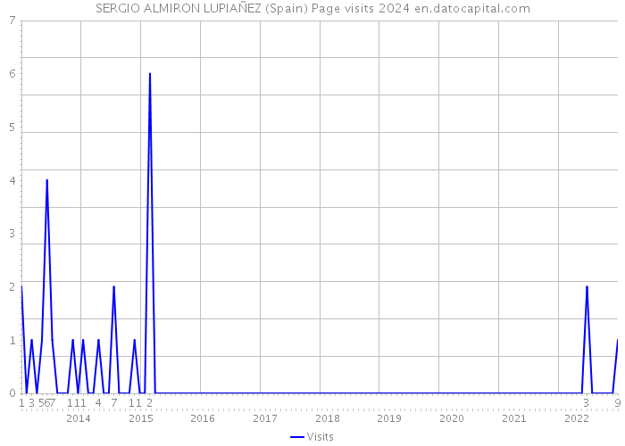 SERGIO ALMIRON LUPIAÑEZ (Spain) Page visits 2024 