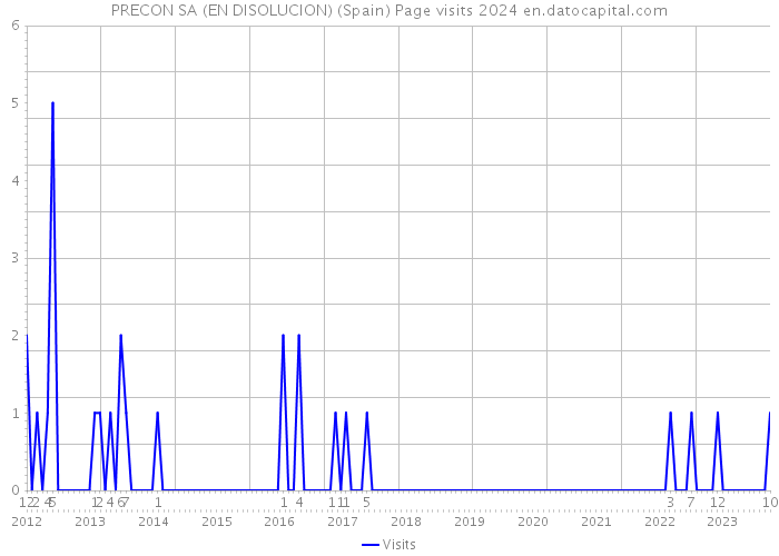 PRECON SA (EN DISOLUCION) (Spain) Page visits 2024 