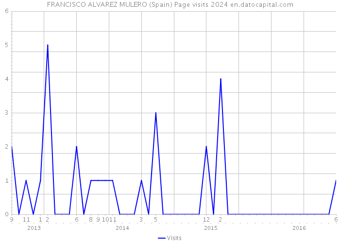FRANCISCO ALVAREZ MULERO (Spain) Page visits 2024 