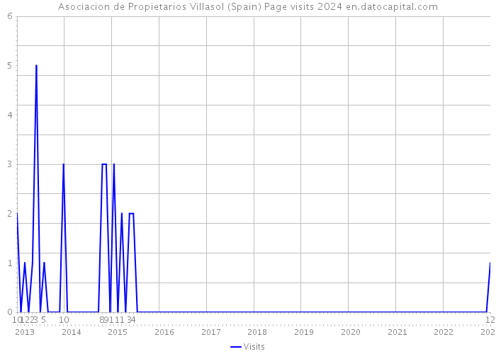 Asociacion de Propietarios Villasol (Spain) Page visits 2024 
