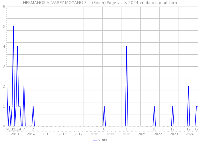 HERMANOS ALVAREZ MOYANO S.L. (Spain) Page visits 2024 