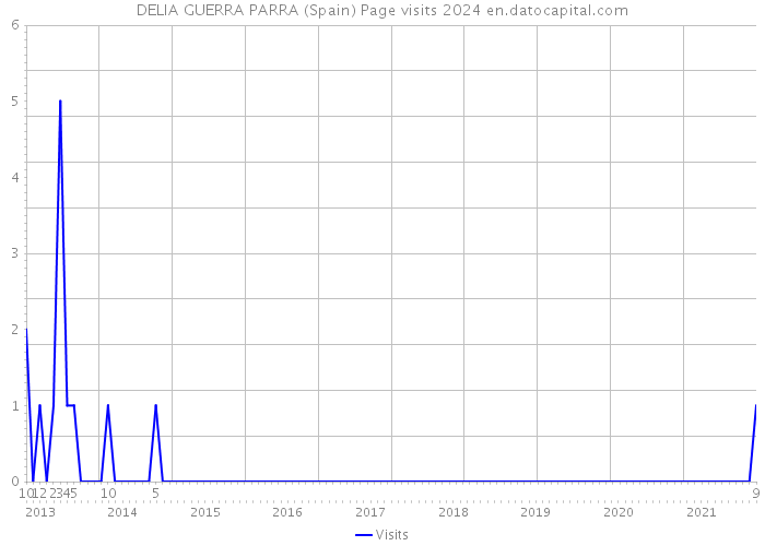 DELIA GUERRA PARRA (Spain) Page visits 2024 
