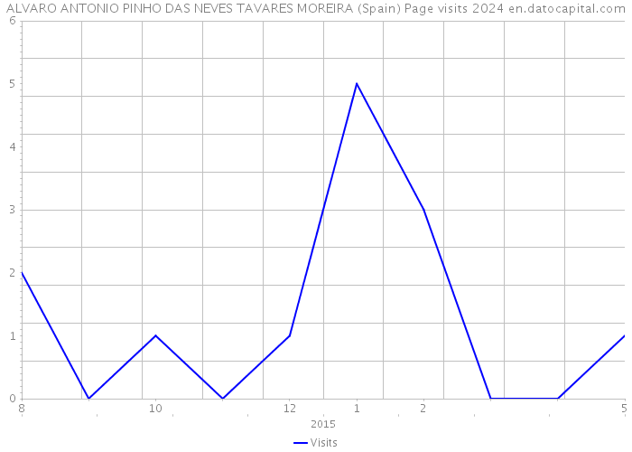 ALVARO ANTONIO PINHO DAS NEVES TAVARES MOREIRA (Spain) Page visits 2024 