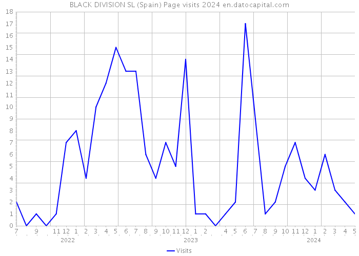BLACK DIVISION SL (Spain) Page visits 2024 