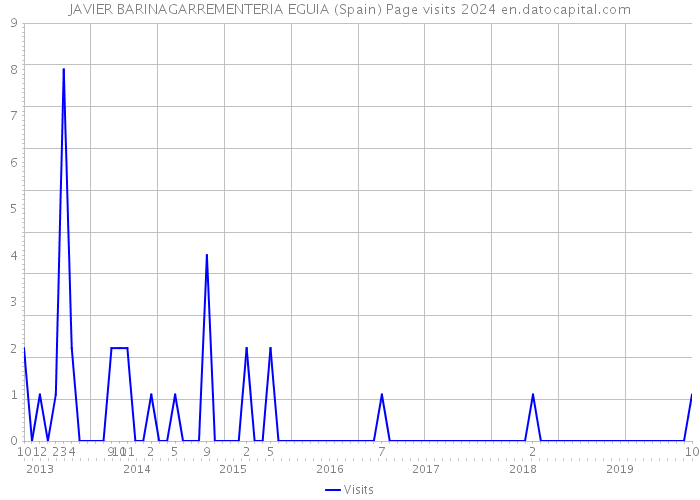 JAVIER BARINAGARREMENTERIA EGUIA (Spain) Page visits 2024 