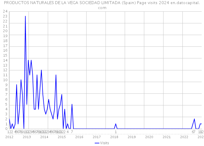 PRODUCTOS NATURALES DE LA VEGA SOCIEDAD LIMITADA (Spain) Page visits 2024 