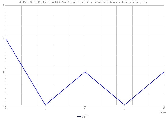AHMEDOU BOUSSOLA BOUSAOULA (Spain) Page visits 2024 
