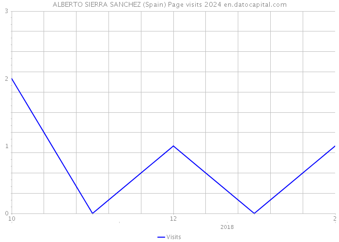 ALBERTO SIERRA SANCHEZ (Spain) Page visits 2024 