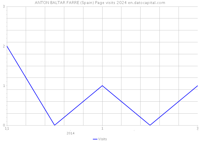 ANTON BALTAR FARRE (Spain) Page visits 2024 
