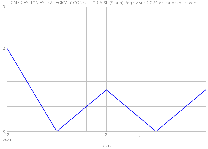 CMB GESTION ESTRATEGICA Y CONSULTORIA SL (Spain) Page visits 2024 