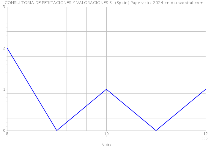 CONSULTORIA DE PERITACIONES Y VALORACIONES SL (Spain) Page visits 2024 