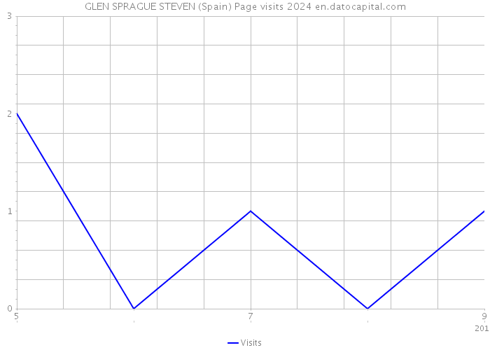 GLEN SPRAGUE STEVEN (Spain) Page visits 2024 