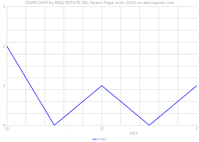 IZARE CAPITAL REAL ESTATE SRL (Spain) Page visits 2024 