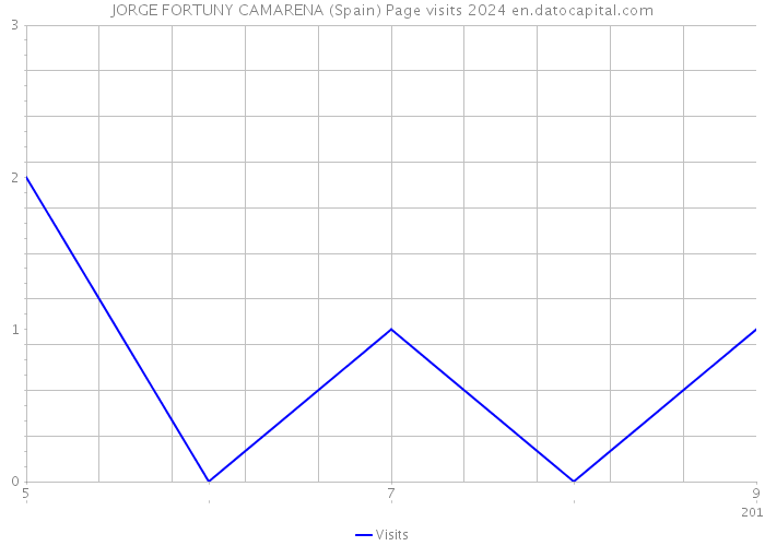 JORGE FORTUNY CAMARENA (Spain) Page visits 2024 