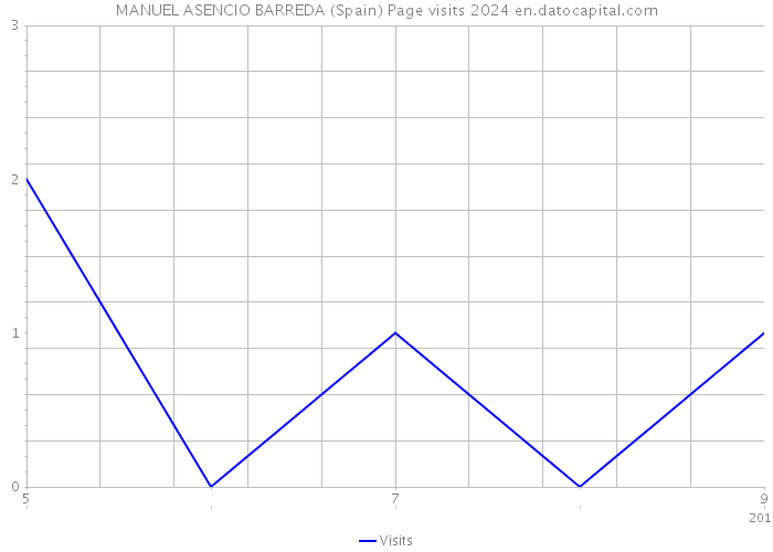 MANUEL ASENCIO BARREDA (Spain) Page visits 2024 