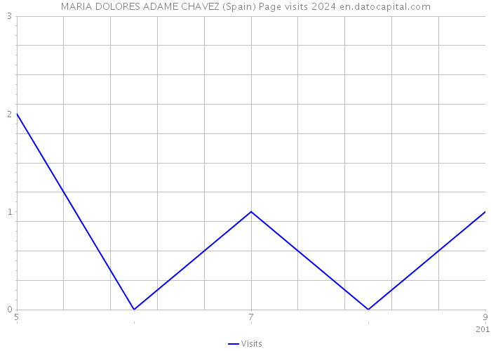 MARIA DOLORES ADAME CHAVEZ (Spain) Page visits 2024 