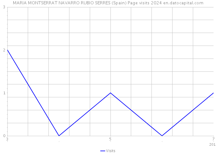 MARIA MONTSERRAT NAVARRO RUBIO SERRES (Spain) Page visits 2024 