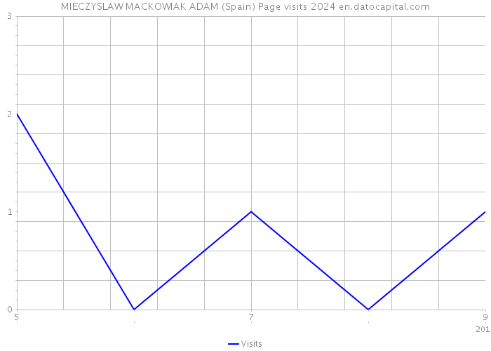 MIECZYSLAW MACKOWIAK ADAM (Spain) Page visits 2024 
