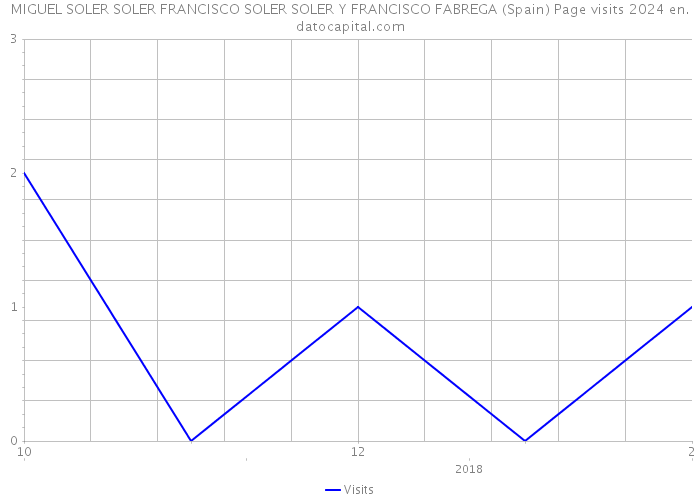 MIGUEL SOLER SOLER FRANCISCO SOLER SOLER Y FRANCISCO FABREGA (Spain) Page visits 2024 