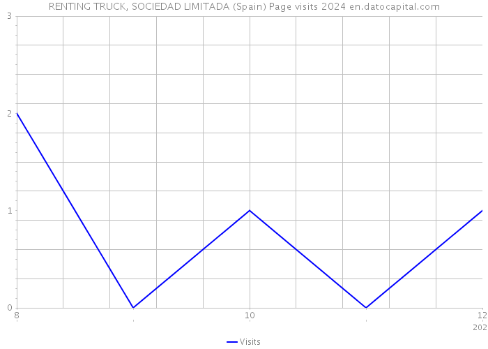 RENTING TRUCK, SOCIEDAD LIMITADA (Spain) Page visits 2024 