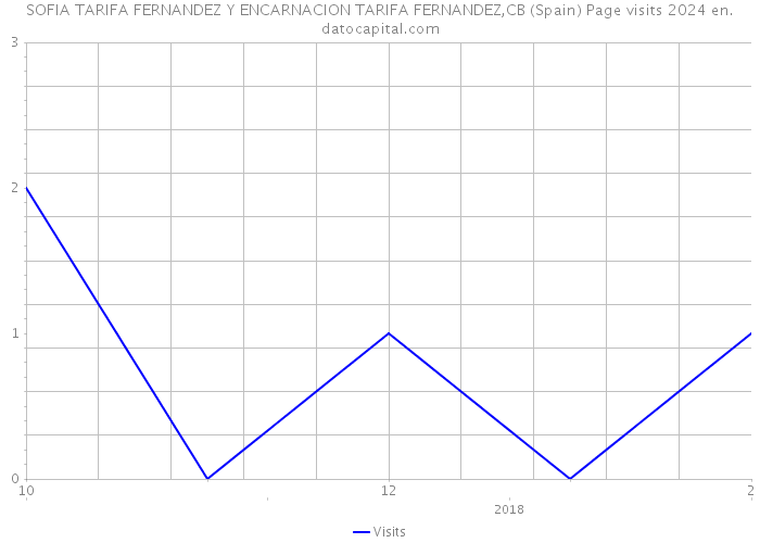 SOFIA TARIFA FERNANDEZ Y ENCARNACION TARIFA FERNANDEZ,CB (Spain) Page visits 2024 